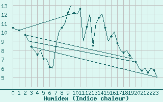 Courbe de l'humidex pour Muenster / Osnabrueck