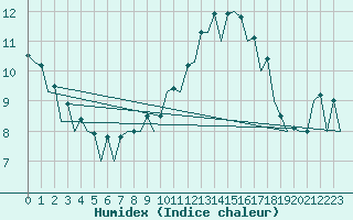 Courbe de l'humidex pour Wroclaw Ii