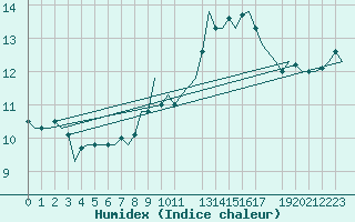 Courbe de l'humidex pour Gluecksburg / Meierwik