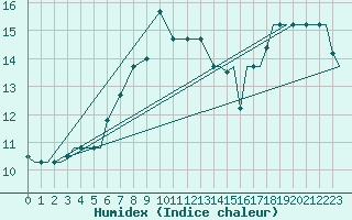 Courbe de l'humidex pour Vamdrup