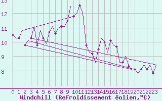 Courbe du refroidissement olien pour Maribor / Slivnica