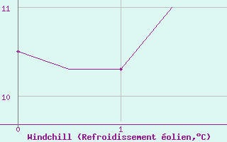 Courbe du refroidissement olien pour Kuusamo