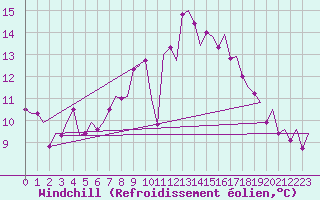 Courbe du refroidissement olien pour Woensdrecht