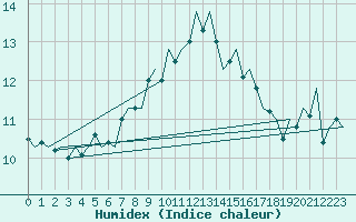 Courbe de l'humidex pour Maastricht / Zuid Limburg (PB)