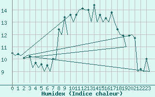 Courbe de l'humidex pour Santander / Parayas