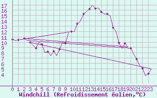 Courbe du refroidissement olien pour Skelleftea Airport