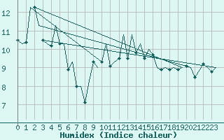 Courbe de l'humidex pour Platform K14-fa-1c Sea