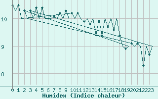 Courbe de l'humidex pour Stornoway