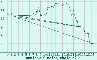 Courbe de l'humidex pour Kirkwall Airport