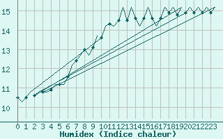 Courbe de l'humidex pour Eindhoven (PB)