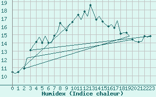 Courbe de l'humidex pour Rygge