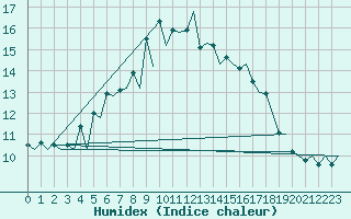 Courbe de l'humidex pour Vilhelmina