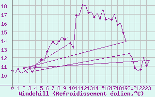Courbe du refroidissement olien pour Vlieland