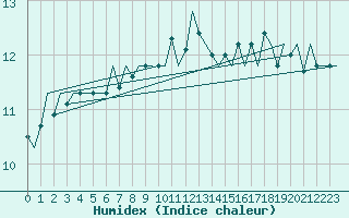 Courbe de l'humidex pour Platforme D15-fa-1 Sea