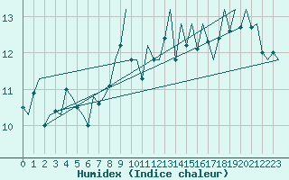 Courbe de l'humidex pour Jersey (UK)
