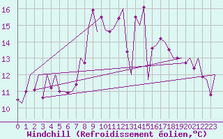 Courbe du refroidissement olien pour Bilbao (Esp)