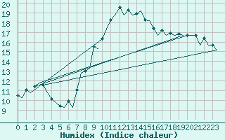 Courbe de l'humidex pour Genve (Sw)