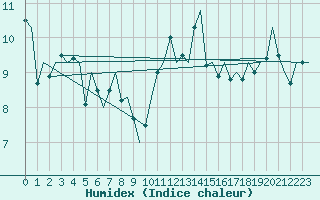 Courbe de l'humidex pour Platform K14-fa-1c Sea