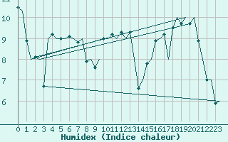 Courbe de l'humidex pour Haugesund / Karmoy