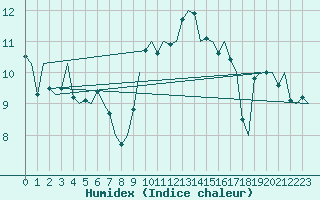 Courbe de l'humidex pour London / Heathrow (UK)