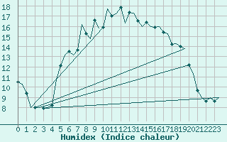 Courbe de l'humidex pour Skrydstrup