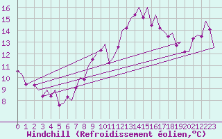 Courbe du refroidissement olien pour Genve (Sw)