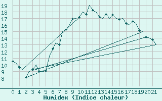 Courbe de l'humidex pour Schaffen (Be)