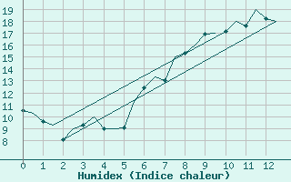 Courbe de l'humidex pour Schaffen (Be)