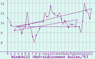 Courbe du refroidissement olien pour Bonn (All)