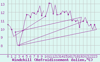 Courbe du refroidissement olien pour Haugesund / Karmoy