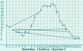 Courbe de l'humidex pour Payerne (Sw)