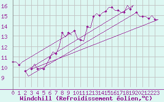 Courbe du refroidissement olien pour Lodz