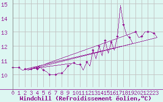 Courbe du refroidissement olien pour Platform J6-a Sea