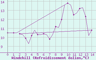 Courbe du refroidissement olien pour Waddington
