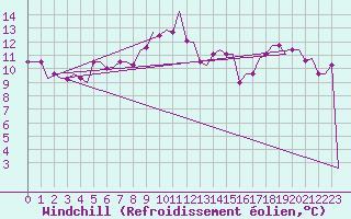 Courbe du refroidissement olien pour Pula Aerodrome