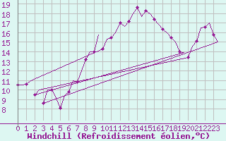 Courbe du refroidissement olien pour Pamplona (Esp)