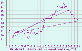 Courbe du refroidissement olien pour Luton Airport