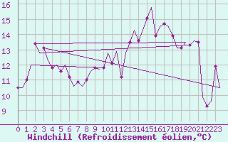 Courbe du refroidissement olien pour Oostende (Be)