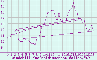 Courbe du refroidissement olien pour Lydd Airport