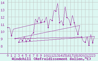 Courbe du refroidissement olien pour Stornoway