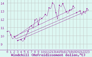 Courbe du refroidissement olien pour Hemavan