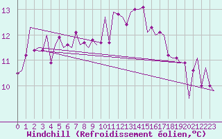 Courbe du refroidissement olien pour Dublin (Ir)
