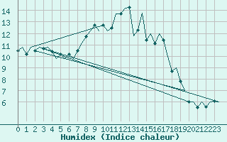 Courbe de l'humidex pour Deelen