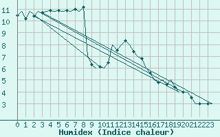Courbe de l'humidex pour Beauvechain (Be)