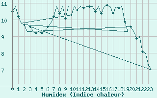 Courbe de l'humidex pour Gilze-Rijen