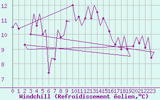 Courbe du refroidissement olien pour Kirkwall Airport