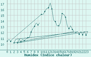 Courbe de l'humidex pour Tain Range