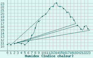 Courbe de l'humidex pour Ingolstadt