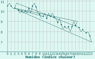 Courbe de l'humidex pour Islay