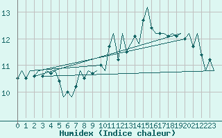 Courbe de l'humidex pour Milan (It)